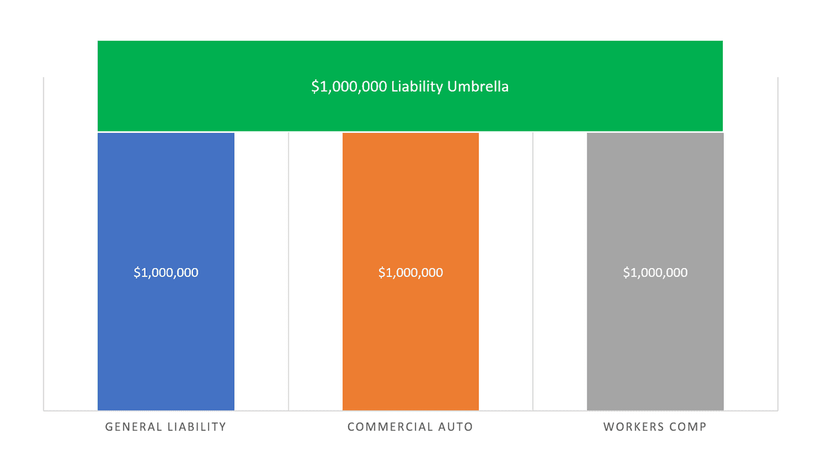 A bar graph showcasing the base limits of general liability, commercial auto, and workers comp insurance policies, with an additional segment on each bar representing the added coverage from an umbrella policy, effectively illustrating the heightened limit for each coverage type.