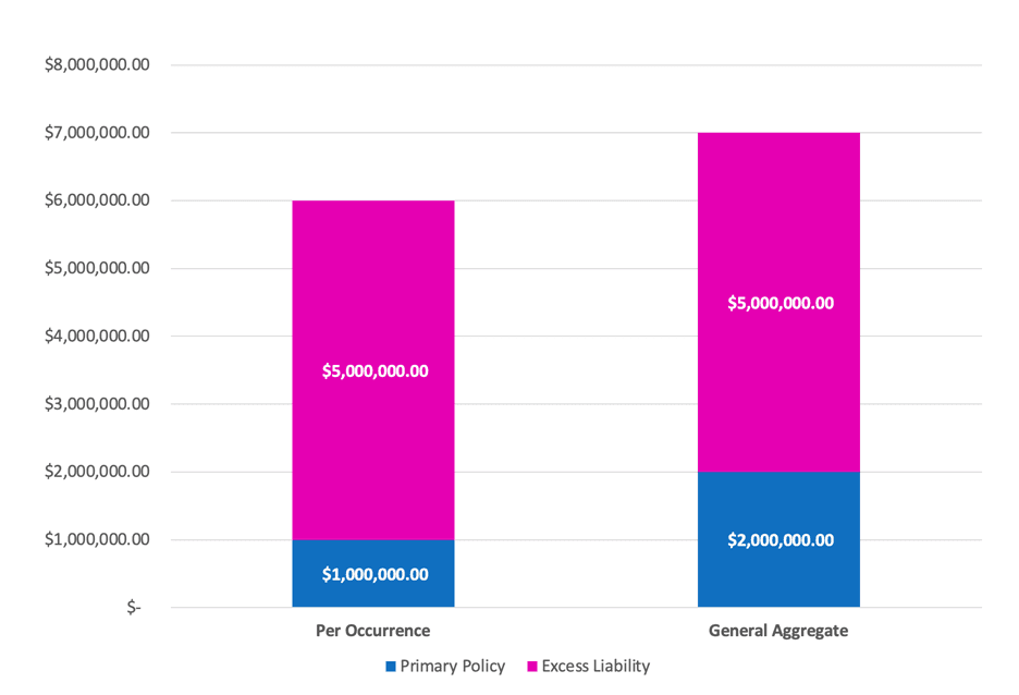 Bar graph illustrating the enhancement in both the per occurrence and general aggregate limits due to the inclusion of an excess liability policy, highlighting the added layers of financial protection.