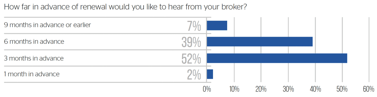 Bar graph displaying survey results on client preferences for broker communication ahead of renewal: 7% prefer 9 months in advance, 39% favor 6 months in advance, a majority of 52% opt for 3 months in advance, and a minimal 2% choose 1 month in advance.