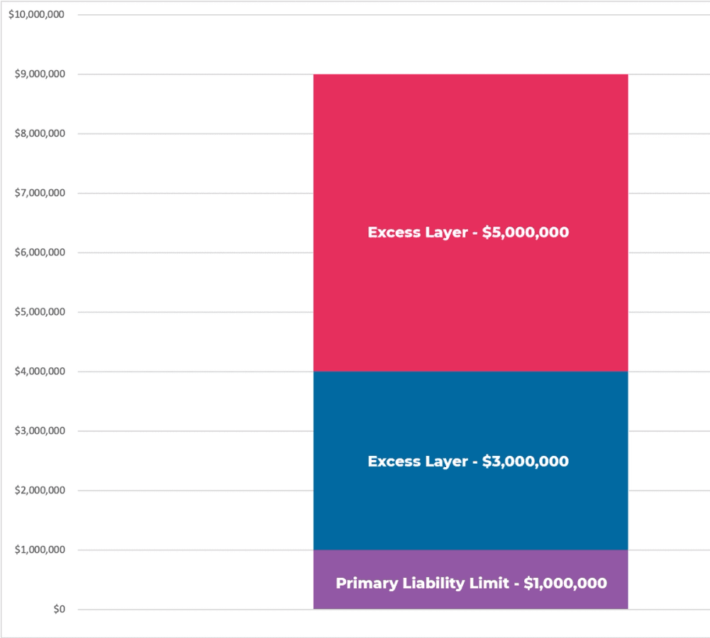 Bar graph representation illustrating "Excess Layers Increasing Limit of Liability." The vertical axis denotes the limit of liability in monetary values, while the horizontal axis enumerates individual insurance layers. Stacked bars visually demonstrate how combining multiple excess layers can enhance the overall limit of a liability insurance policy.