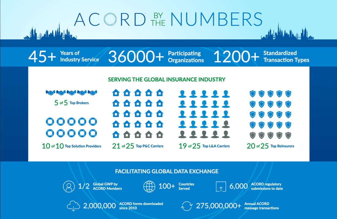 Infographic featuring key details and statistics about ACORD, the insurance industry's standard-setting organization, highlighting its impact, reach, and other pertinent data.