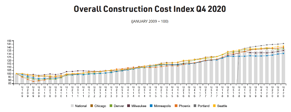 Graph depicting the upward trend of construction costs over time.