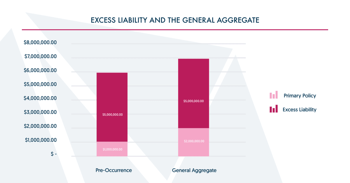 Bar graph illustrating the enhancement in both the per occurrence and general aggregate limits due to the inclusion of an excess liability policy, highlighting the added layers of financial protection.