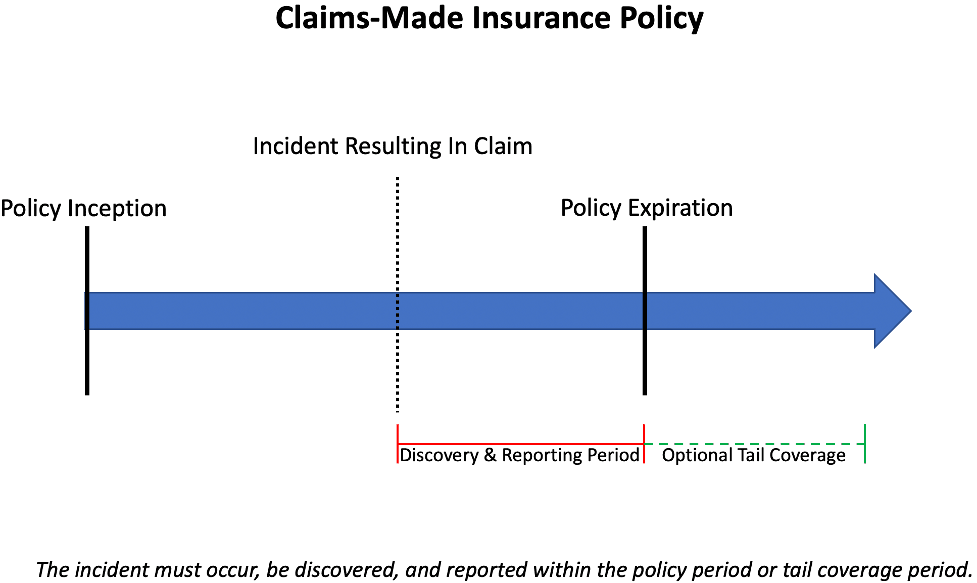 Illustration of a claims-made policy timeline: from "policy inception" to "incident resulting in claim", followed by "policy expiration", with an arrow pointing right connecting these points. A bracket at the bottom highlights the "discovery and reporting period" and "optional tail coverage", indicating the timeframe to report a covered claim.