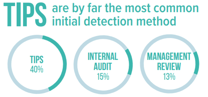 Infographic displaying the most common initial detection methods for employee fraud. The graphic showcases three main segments: Tips at 40%, Internal Audit at 15%, and Management Review at 13%.