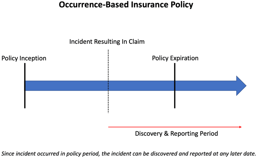 Illustration of an occurrence-based policy timeline: from "policy inception" to "incident resulting in claim", followed by "policy expiration", with an arrow pointing right connecting these points. A bracket at the bottom highlights the "discovery and reporting period" showing the timeline to report a covered claim.