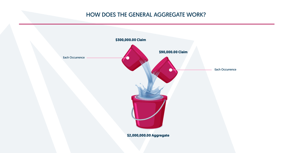 Illustration visualizing the concept of an aggregate limit in insurance: multiple smaller buckets, symbolizing individual claims, are being poured into a larger aggregate bucket, representing the policy's total claim limit for a specific period.