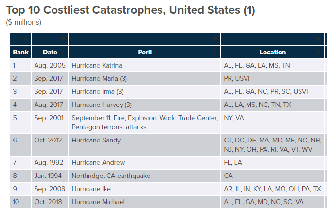 Itemized list showcasing the top 10 costliest catastrophes in the United States, ranked by financial impact. Each entry displays the event's name, date, and affected areas. Notably, Oklahoma is not mentioned in any of the events.