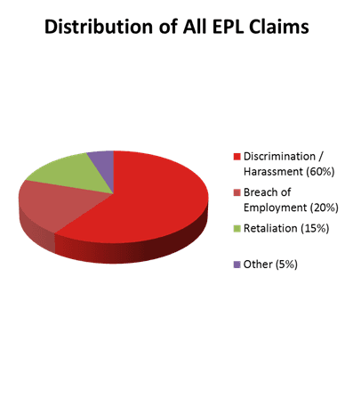 Pie chart illustrating the distribution of EPL (Employment Practices Liability) claims. "Discrimination/Harassment" constitutes the majority at 60%, followed by "Breach of Employment" at 20%, "Retaliation" at 15%, and miscellaneous "Other" claims making up the remaining 5%.