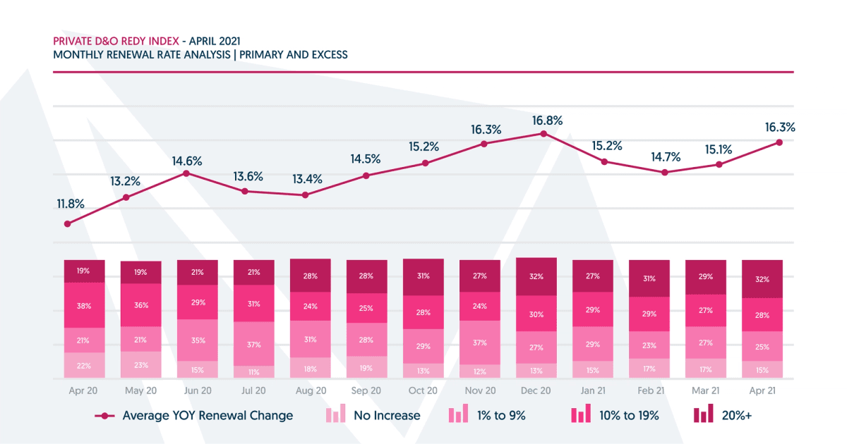 Graph showcasing the monthly renewal rate increases for D&O (Directors & Officers) insurance over a one year period.
