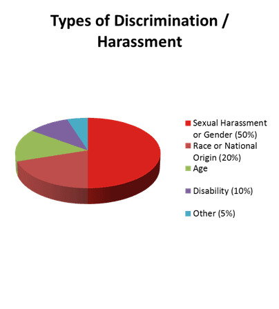 Pie chart illustrating the distribution of types of discrimination/harassment claims. "Sexual Harassment or Gender" dominates at 50%, followed by "Race or National Origin" at 20%, "Age" at 15%, "Disability" at 10%, and other types of claims labeled as "Other" making up the remaining 5%.