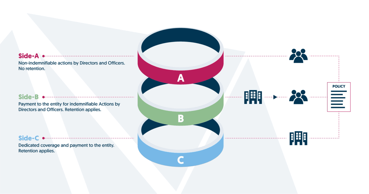 Illustration depicting the three distinct coverages of a D&O (Directors & Officers) insurance policy: "Side A", "Side B", and "Side C", with visuals or icons representing each coverage type.